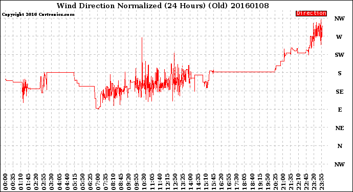 Milwaukee Weather Wind Direction<br>Normalized<br>(24 Hours) (Old)