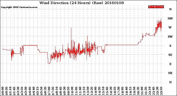 Milwaukee Weather Wind Direction<br>(24 Hours) (Raw)