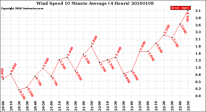 Milwaukee Weather Wind Speed<br>10 Minute Average<br>(4 Hours)