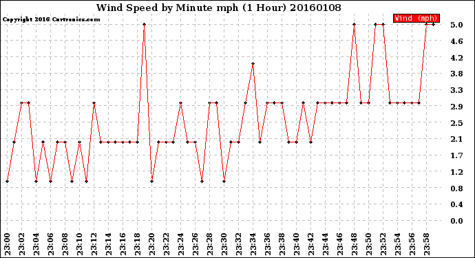 Milwaukee Weather Wind Speed<br>by Minute mph<br>(1 Hour)