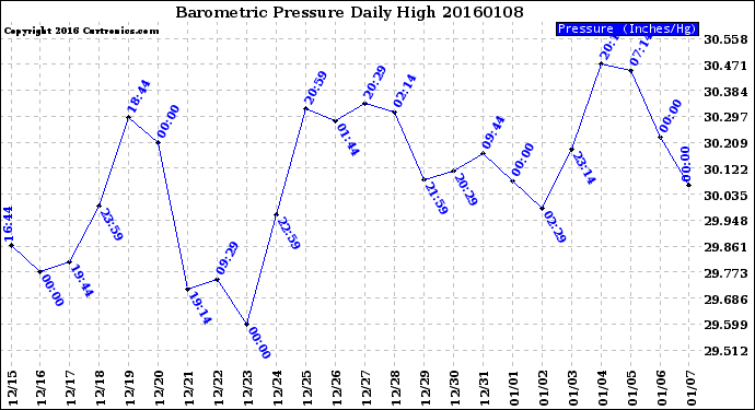 Milwaukee Weather Barometric Pressure<br>Daily High