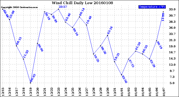 Milwaukee Weather Wind Chill<br>Daily Low