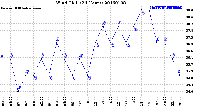 Milwaukee Weather Wind Chill<br>(24 Hours)