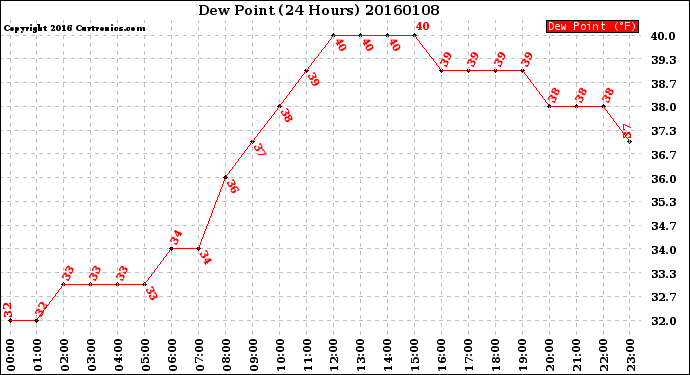 Milwaukee Weather Dew Point<br>(24 Hours)