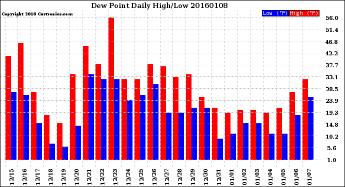 Milwaukee Weather Dew Point<br>Daily High/Low