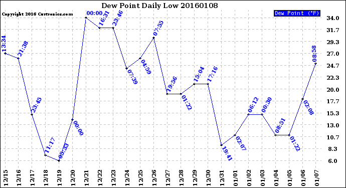 Milwaukee Weather Dew Point<br>Daily Low