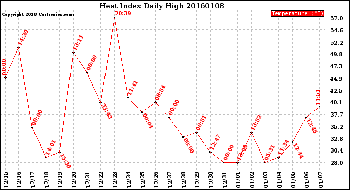 Milwaukee Weather Heat Index<br>Daily High