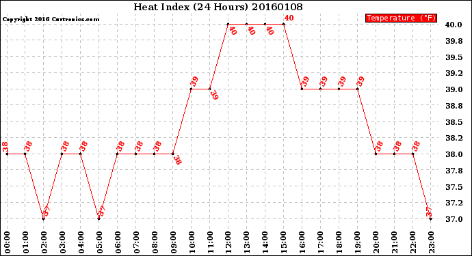 Milwaukee Weather Heat Index<br>(24 Hours)