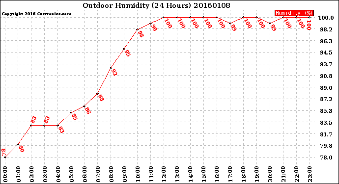 Milwaukee Weather Outdoor Humidity<br>(24 Hours)