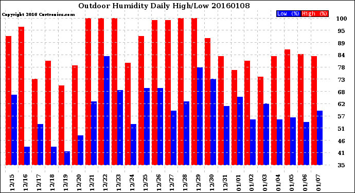 Milwaukee Weather Outdoor Humidity<br>Daily High/Low