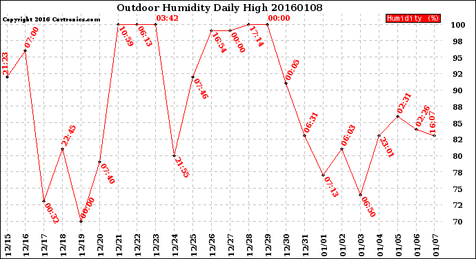 Milwaukee Weather Outdoor Humidity<br>Daily High