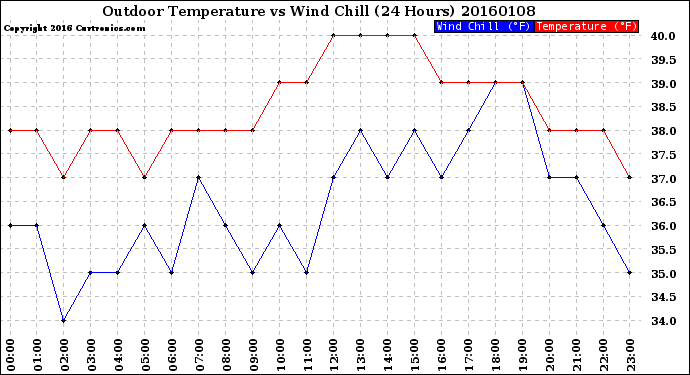 Milwaukee Weather Outdoor Temperature<br>vs Wind Chill<br>(24 Hours)