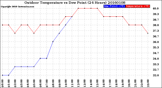 Milwaukee Weather Outdoor Temperature<br>vs Dew Point<br>(24 Hours)