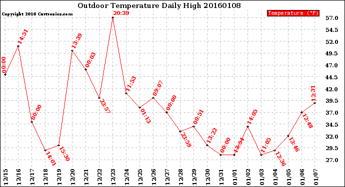 Milwaukee Weather Outdoor Temperature<br>Daily High