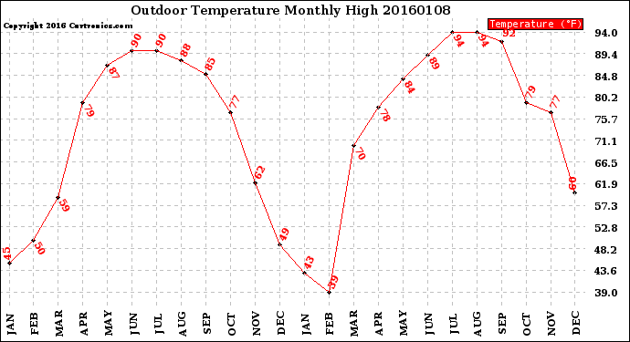 Milwaukee Weather Outdoor Temperature<br>Monthly High