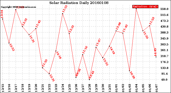 Milwaukee Weather Solar Radiation<br>Daily