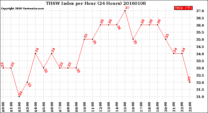 Milwaukee Weather THSW Index<br>per Hour<br>(24 Hours)