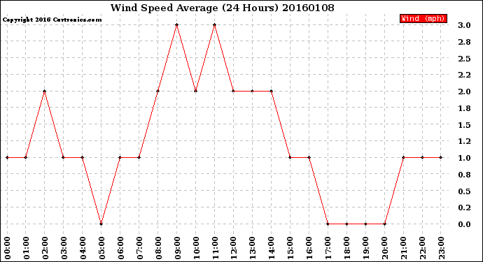 Milwaukee Weather Wind Speed<br>Average<br>(24 Hours)