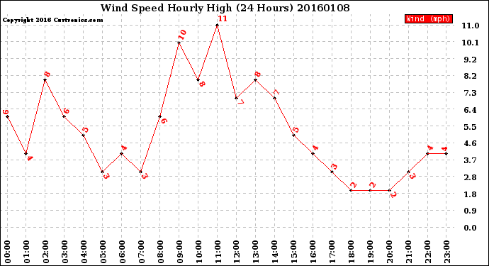 Milwaukee Weather Wind Speed<br>Hourly High<br>(24 Hours)