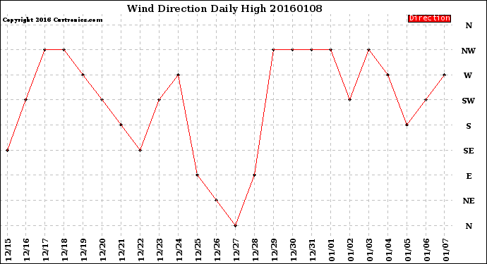 Milwaukee Weather Wind Direction<br>Daily High