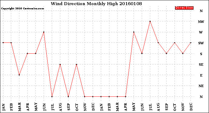 Milwaukee Weather Wind Direction<br>Monthly High