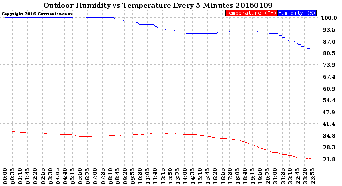 Milwaukee Weather Outdoor Humidity<br>vs Temperature<br>Every 5 Minutes