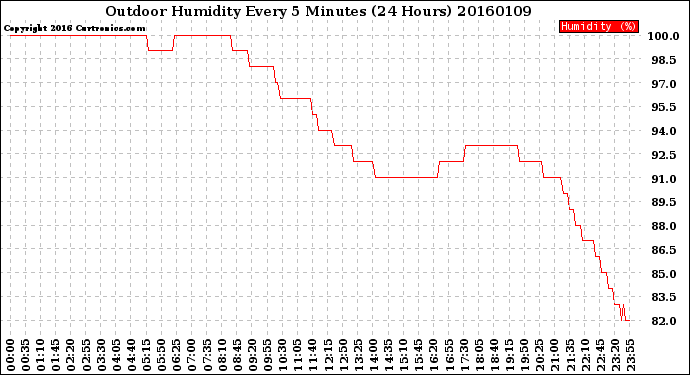 Milwaukee Weather Outdoor Humidity<br>Every 5 Minutes<br>(24 Hours)