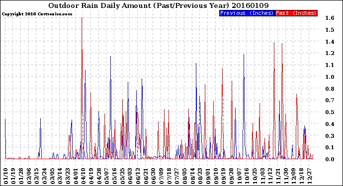 Milwaukee Weather Outdoor Rain<br>Daily Amount<br>(Past/Previous Year)