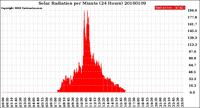 Milwaukee Weather Solar Radiation<br>per Minute<br>(24 Hours)