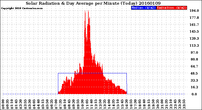 Milwaukee Weather Solar Radiation<br>& Day Average<br>per Minute<br>(Today)