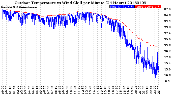 Milwaukee Weather Outdoor Temperature<br>vs Wind Chill<br>per Minute<br>(24 Hours)