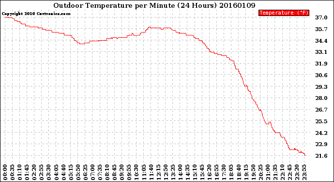 Milwaukee Weather Outdoor Temperature<br>per Minute<br>(24 Hours)