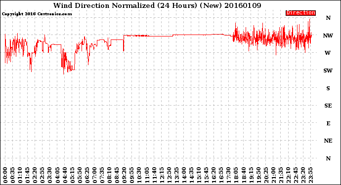 Milwaukee Weather Wind Direction<br>Normalized<br>(24 Hours) (New)