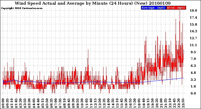 Milwaukee Weather Wind Speed<br>Actual and Average<br>by Minute<br>(24 Hours) (New)