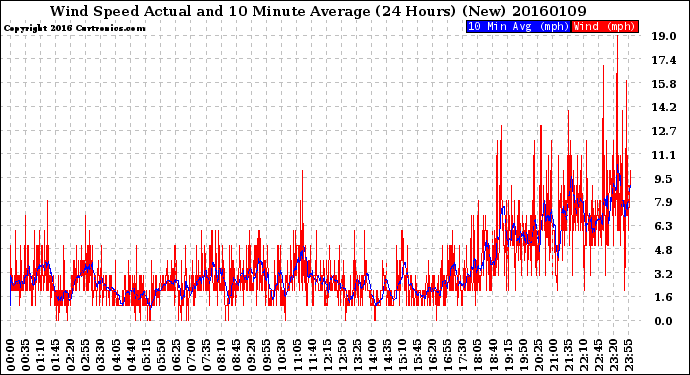 Milwaukee Weather Wind Speed<br>Actual and 10 Minute<br>Average<br>(24 Hours) (New)