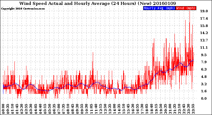 Milwaukee Weather Wind Speed<br>Actual and Hourly<br>Average<br>(24 Hours) (New)