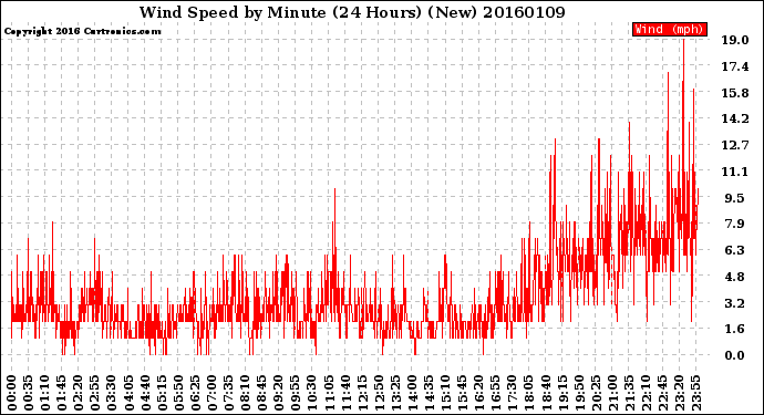 Milwaukee Weather Wind Speed<br>by Minute<br>(24 Hours) (New)