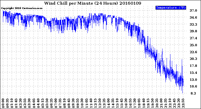 Milwaukee Weather Wind Chill<br>per Minute<br>(24 Hours)