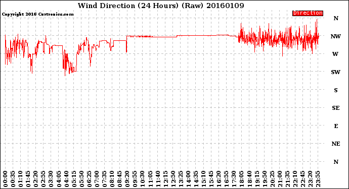 Milwaukee Weather Wind Direction<br>(24 Hours) (Raw)