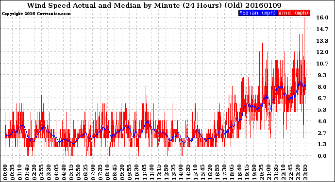 Milwaukee Weather Wind Speed<br>Actual and Median<br>by Minute<br>(24 Hours) (Old)