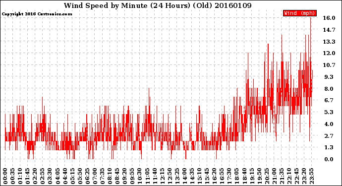 Milwaukee Weather Wind Speed<br>by Minute<br>(24 Hours) (Old)