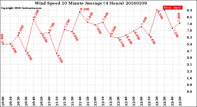 Milwaukee Weather Wind Speed<br>10 Minute Average<br>(4 Hours)