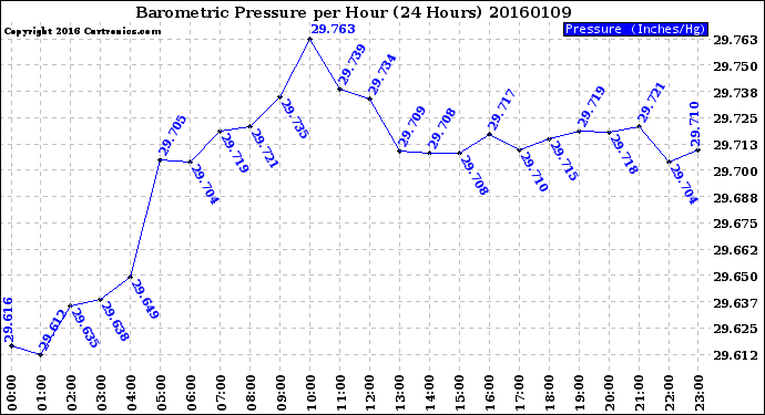 Milwaukee Weather Barometric Pressure<br>per Hour<br>(24 Hours)