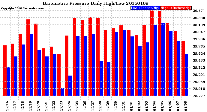 Milwaukee Weather Barometric Pressure<br>Daily High/Low