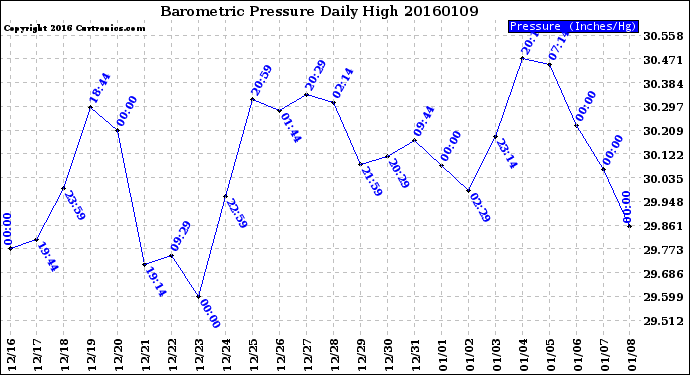 Milwaukee Weather Barometric Pressure<br>Daily High