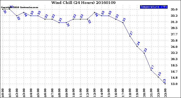 Milwaukee Weather Wind Chill<br>(24 Hours)