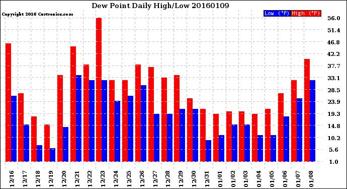 Milwaukee Weather Dew Point<br>Daily High/Low