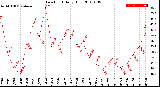 Milwaukee Weather Dew Point<br>Daily High