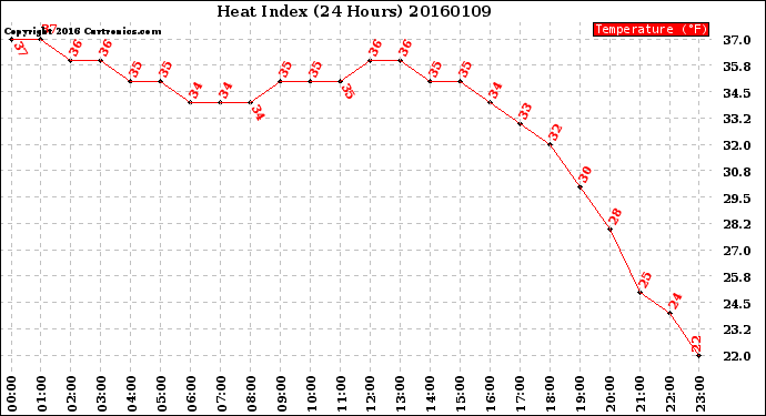 Milwaukee Weather Heat Index<br>(24 Hours)