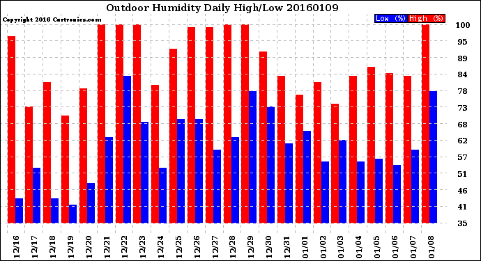 Milwaukee Weather Outdoor Humidity<br>Daily High/Low